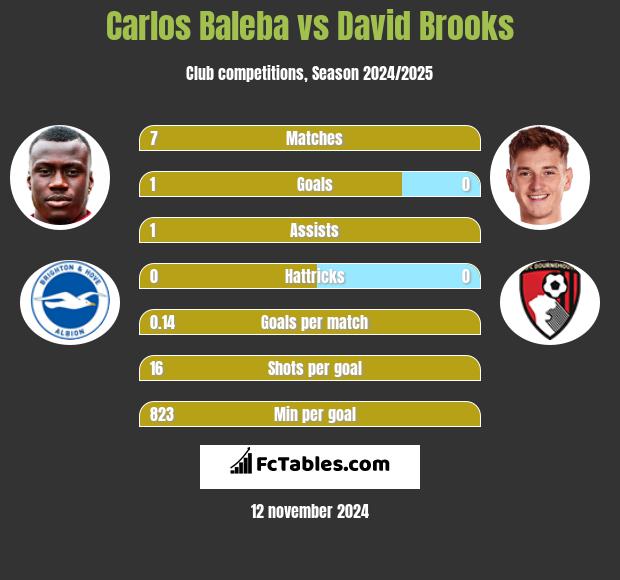 Carlos Baleba vs David Brooks h2h player stats