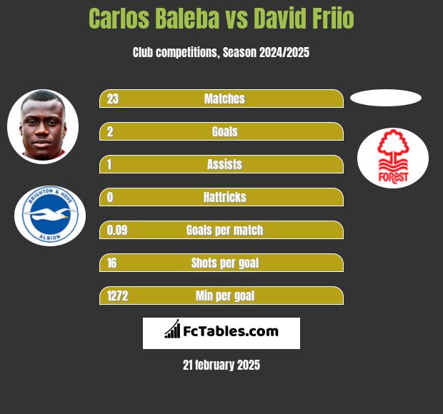 Carlos Baleba vs David Friio h2h player stats