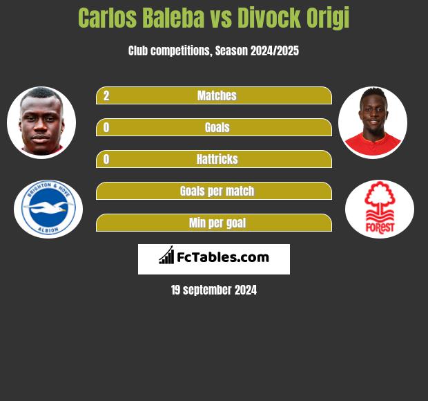 Carlos Baleba vs Divock Origi h2h player stats