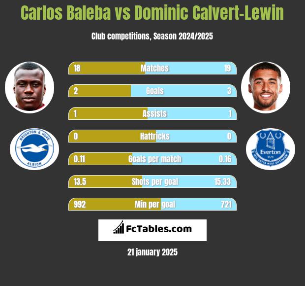 Carlos Baleba vs Dominic Calvert-Lewin h2h player stats