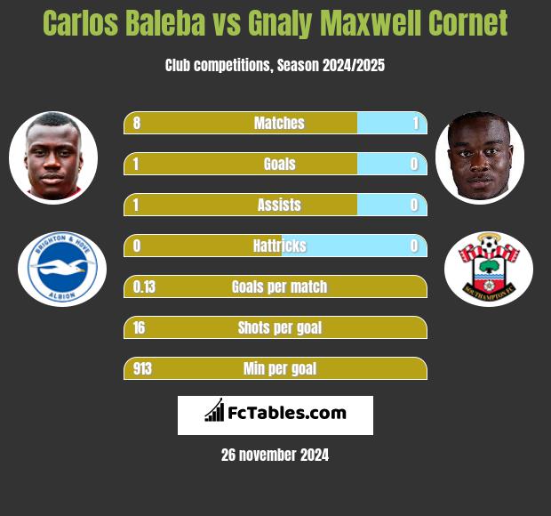 Carlos Baleba vs Gnaly Cornet h2h player stats