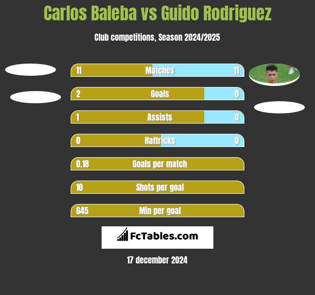 Carlos Baleba vs Guido Rodriguez h2h player stats