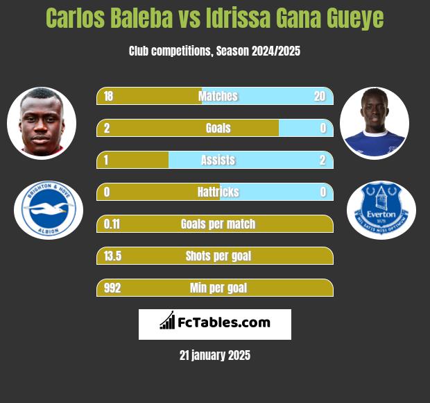 Carlos Baleba vs Idrissa Gana Gueye h2h player stats