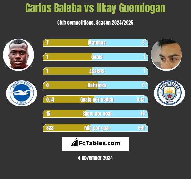 Carlos Baleba vs Ilkay Guendogan h2h player stats