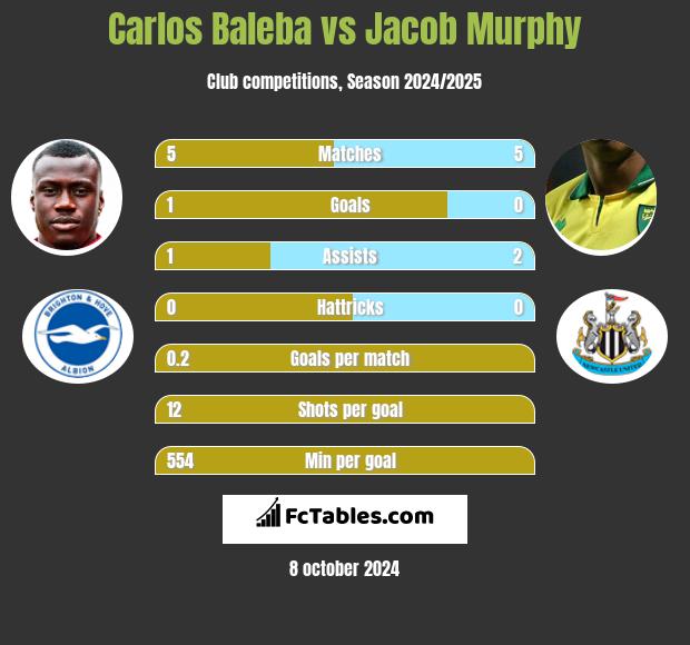 Carlos Baleba vs Jacob Murphy h2h player stats