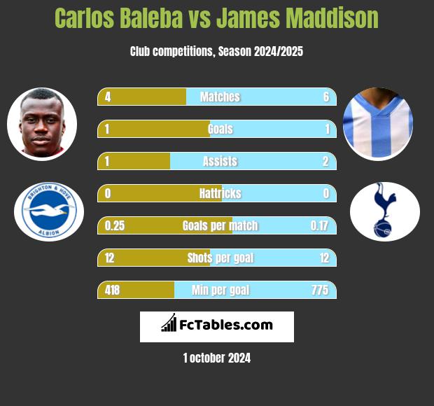 Carlos Baleba vs James Maddison h2h player stats