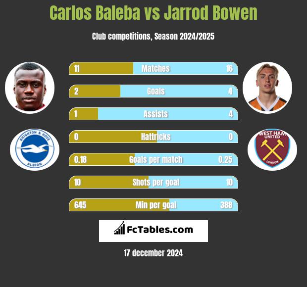 Carlos Baleba vs Jarrod Bowen h2h player stats