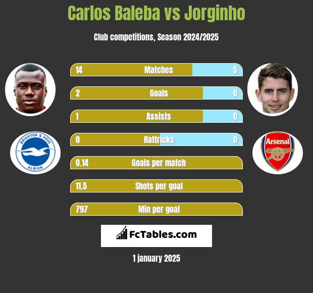 Carlos Baleba vs Jorginho h2h player stats