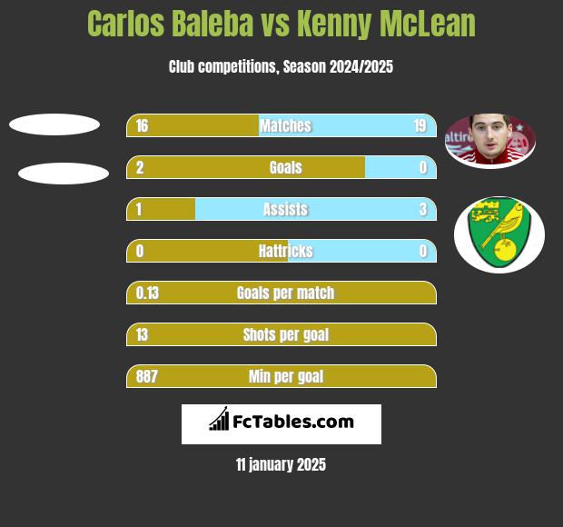 Carlos Baleba vs Kenny McLean h2h player stats