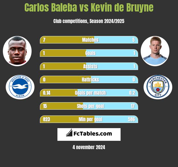 Carlos Baleba vs Kevin de Bruyne h2h player stats