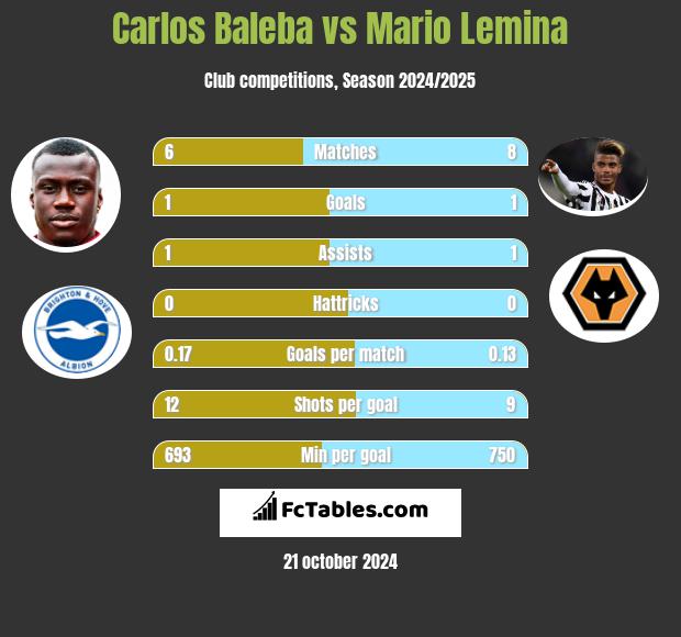 Carlos Baleba vs Mario Lemina h2h player stats