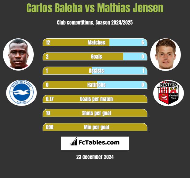 Carlos Baleba vs Mathias Jensen h2h player stats