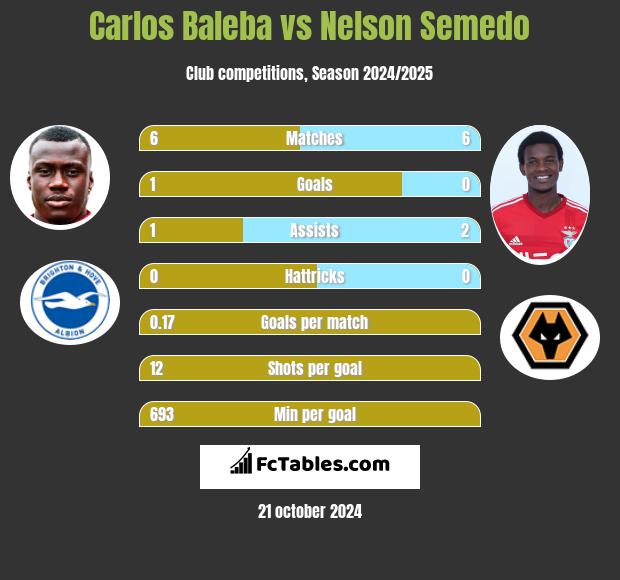 Carlos Baleba vs Nelson Semedo h2h player stats