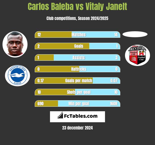 Carlos Baleba vs Vitaly Janelt h2h player stats