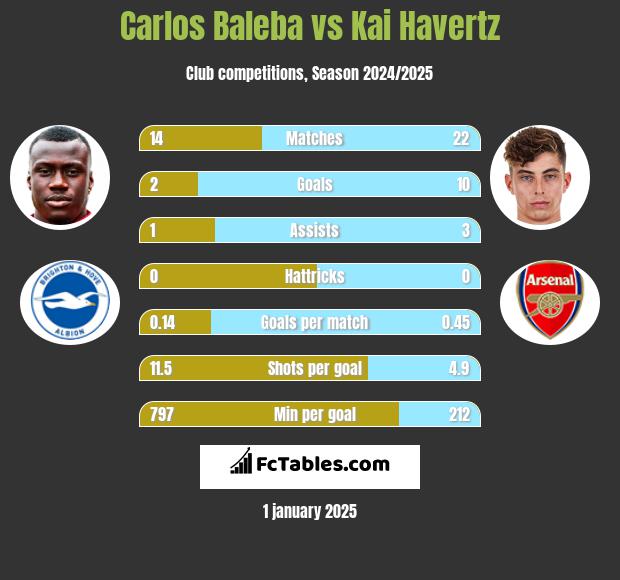 Carlos Baleba vs Kai Havertz h2h player stats