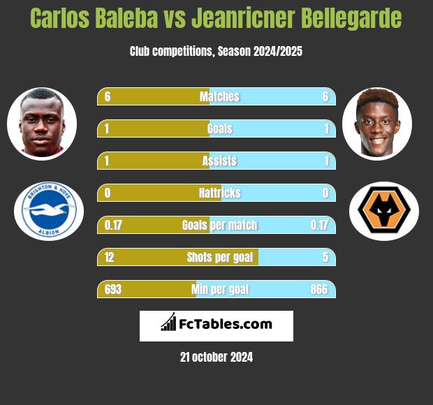 Carlos Baleba vs Jeanricner Bellegarde h2h player stats