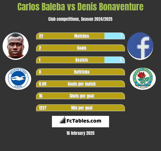 Carlos Baleba vs Denis Bonaventure h2h player stats