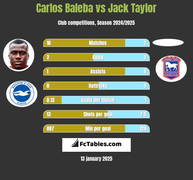 Carlos Baleba vs Jack Taylor h2h player stats