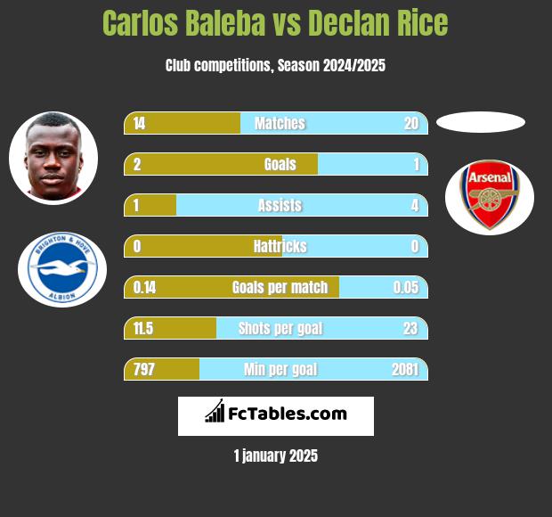 Carlos Baleba vs Declan Rice h2h player stats