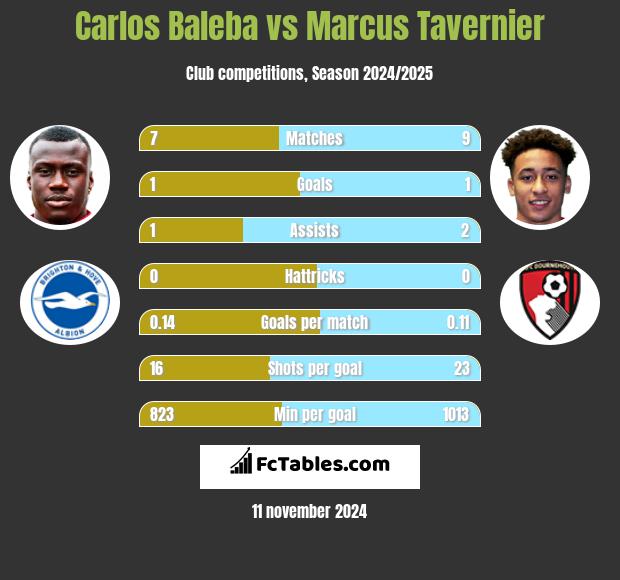 Carlos Baleba vs Marcus Tavernier h2h player stats