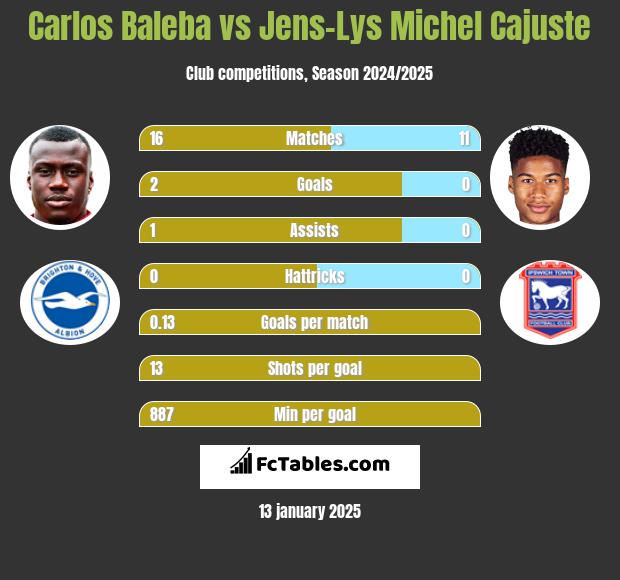 Carlos Baleba vs Jens-Lys Michel Cajuste h2h player stats