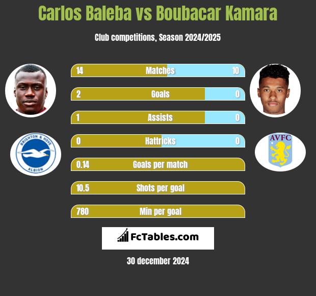 Carlos Baleba vs Boubacar Kamara h2h player stats