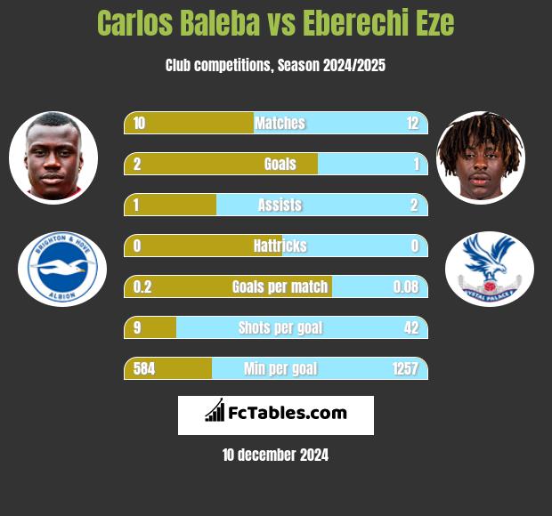 Carlos Baleba vs Eberechi Eze h2h player stats