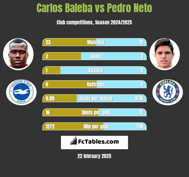 Carlos Baleba vs Pedro Neto h2h player stats