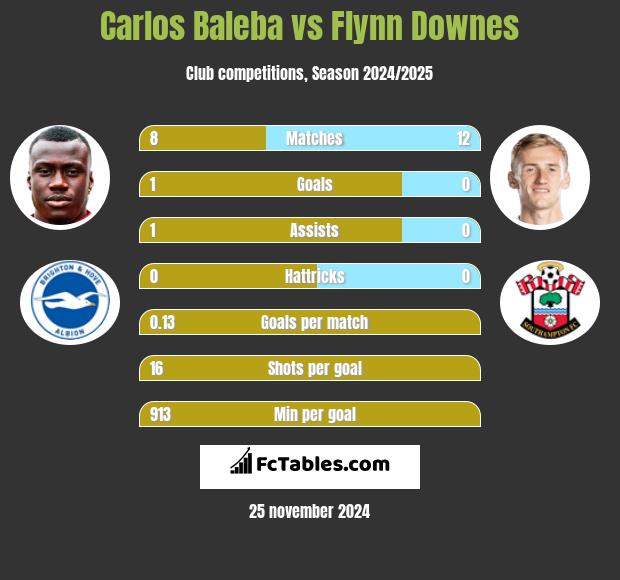 Carlos Baleba vs Flynn Downes h2h player stats