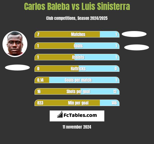 Carlos Baleba vs Luis Sinisterra h2h player stats