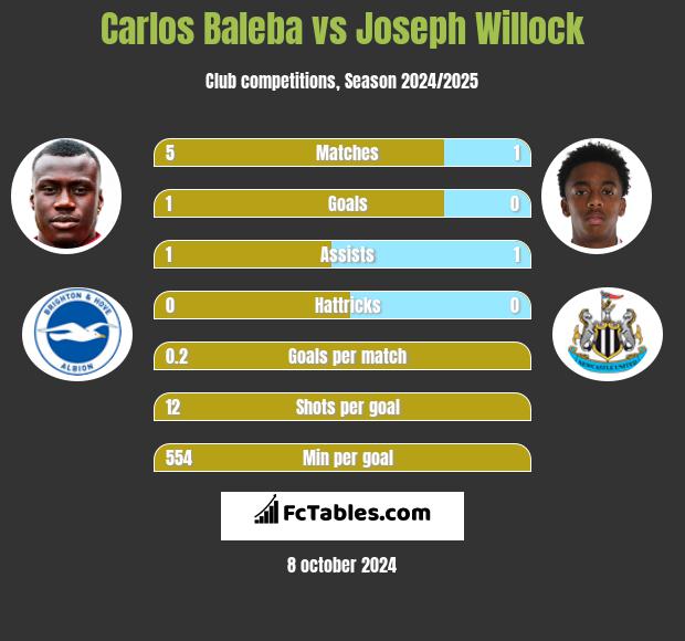 Carlos Baleba vs Joseph Willock h2h player stats