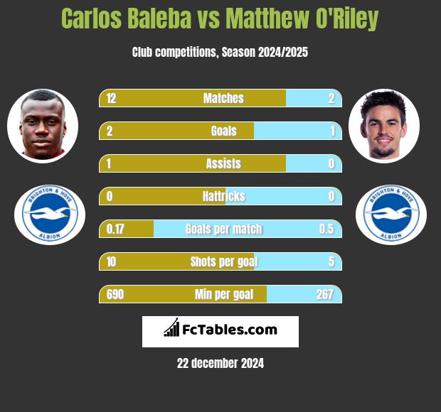 Carlos Baleba vs Matthew O'Riley h2h player stats