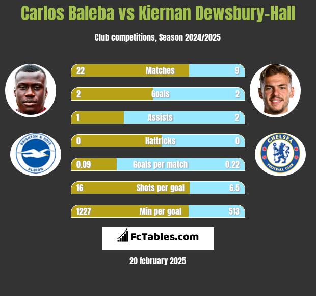 Carlos Baleba vs Kiernan Dewsbury-Hall h2h player stats