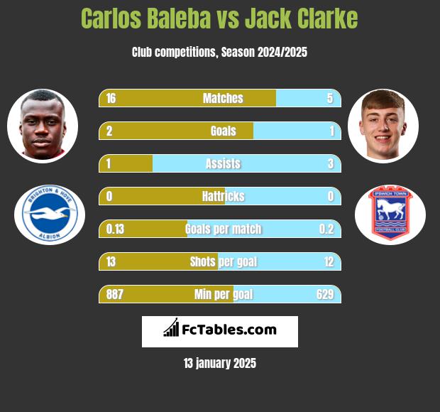 Carlos Baleba vs Jack Clarke h2h player stats