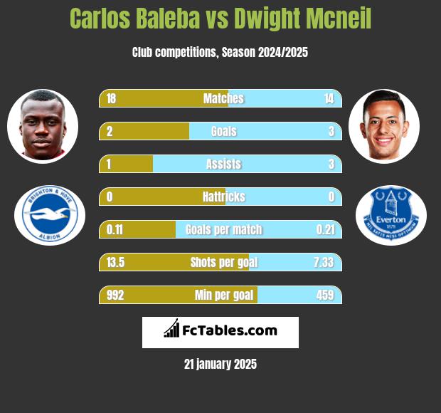 Carlos Baleba vs Dwight Mcneil h2h player stats