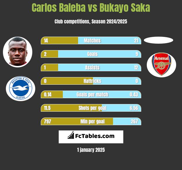 Carlos Baleba vs Bukayo Saka h2h player stats