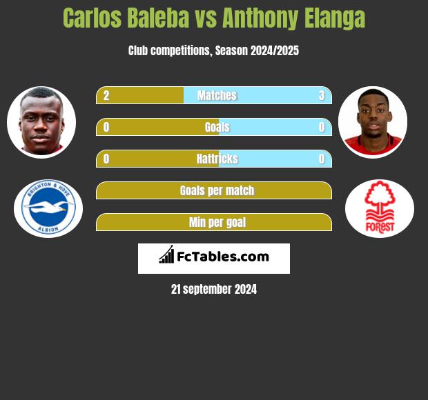 Carlos Baleba vs Anthony Elanga h2h player stats