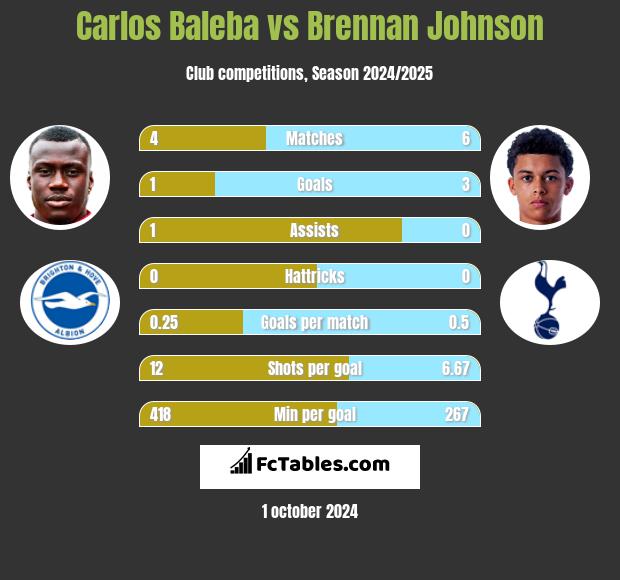 Carlos Baleba vs Brennan Johnson h2h player stats