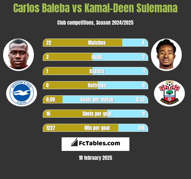 Carlos Baleba vs Kamal-Deen Sulemana h2h player stats