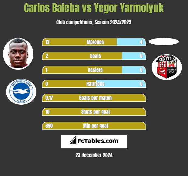 Carlos Baleba vs Yegor Yarmolyuk h2h player stats