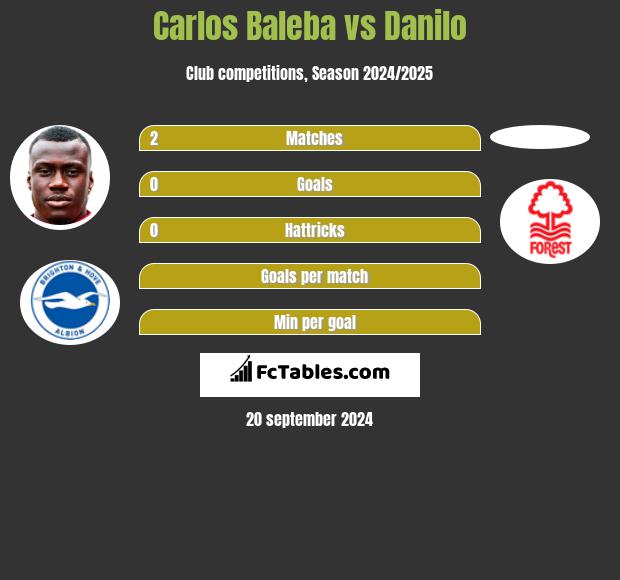 Carlos Baleba vs Danilo h2h player stats