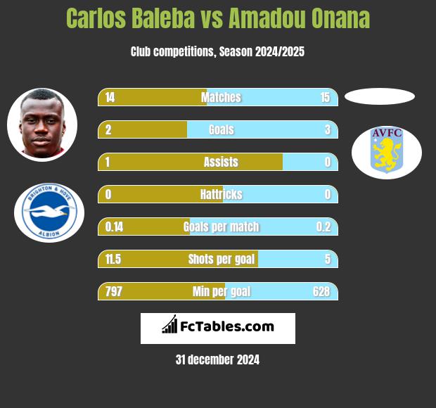 Carlos Baleba vs Amadou Onana h2h player stats