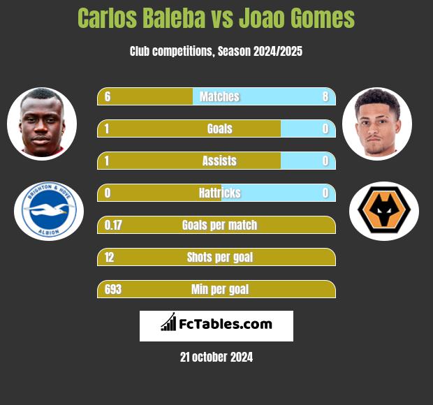 Carlos Baleba vs Joao Gomes h2h player stats