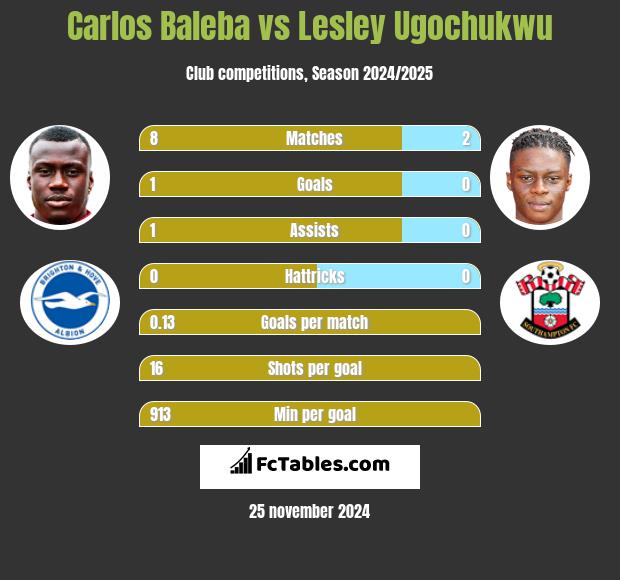 Carlos Baleba vs Lesley Ugochukwu h2h player stats