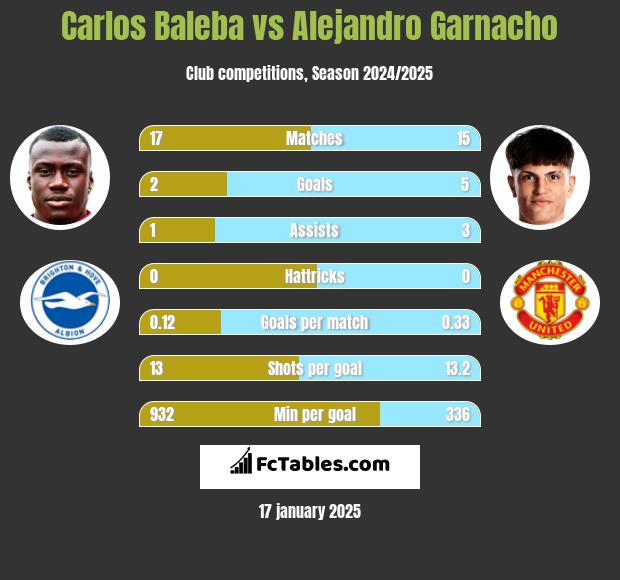 Carlos Baleba vs Alejandro Garnacho h2h player stats