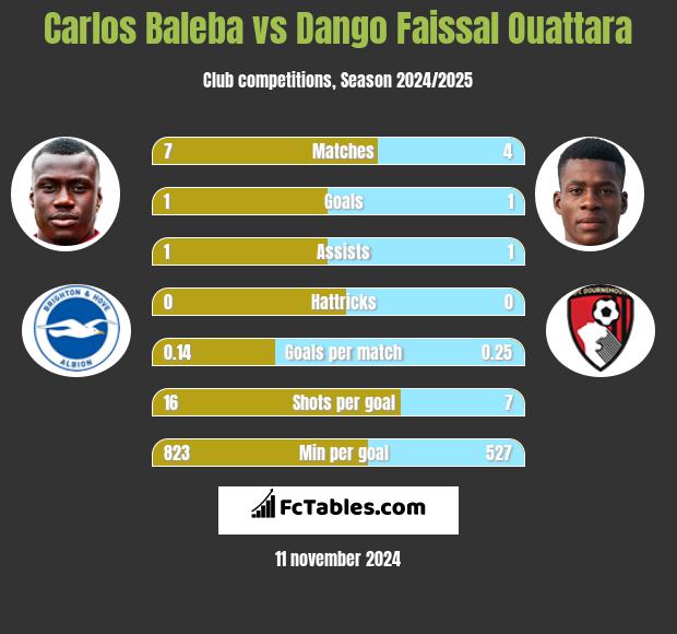 Carlos Baleba vs Dango Faissal Ouattara h2h player stats