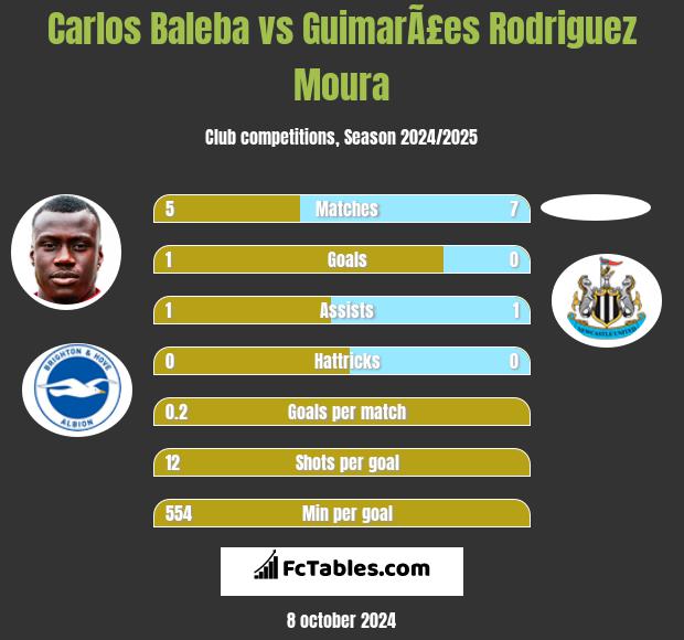 Carlos Baleba vs GuimarÃ£es Rodriguez Moura h2h player stats