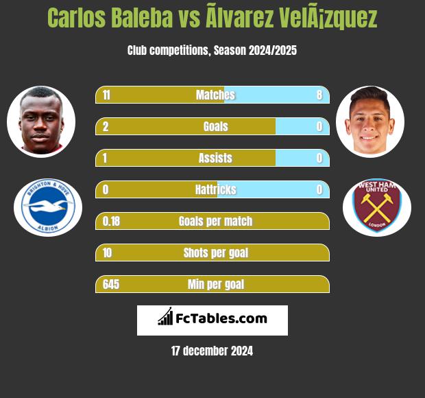 Carlos Baleba vs Ãlvarez VelÃ¡zquez h2h player stats