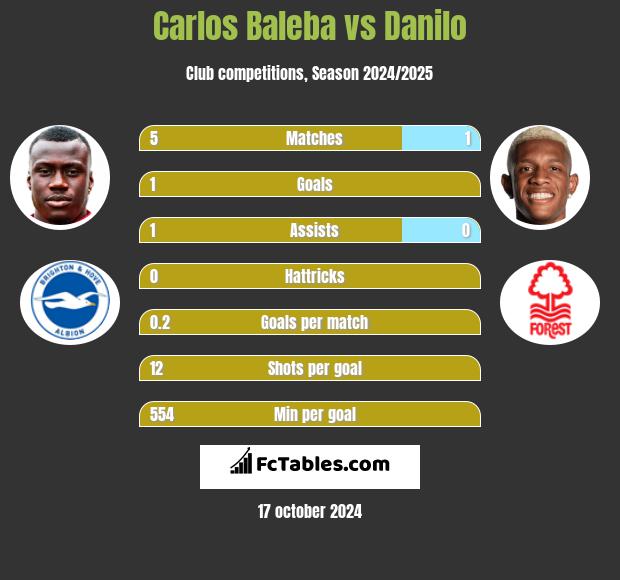 Carlos Baleba vs Danilo h2h player stats