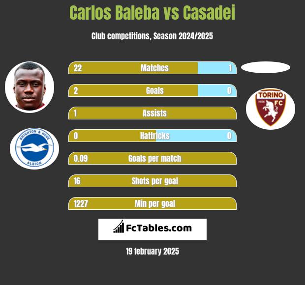 Carlos Baleba vs Casadei h2h player stats